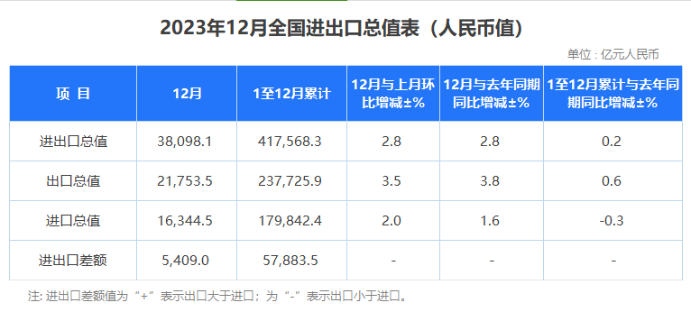 2023年海关数据出炉：最赚钱产品有哪些？