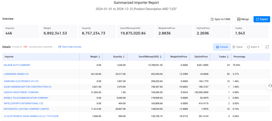 进口和出口数据,进出口数据,沙特进出口数据