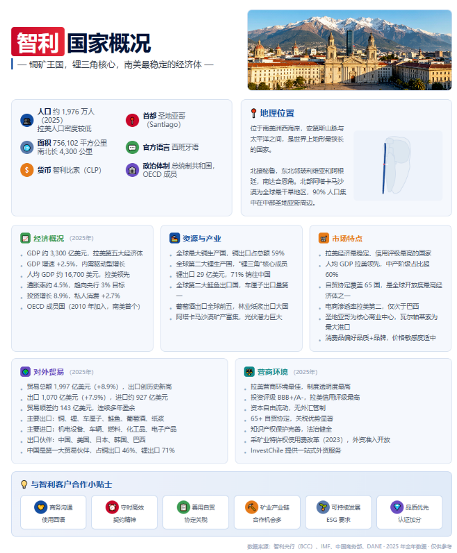 智利市场开发